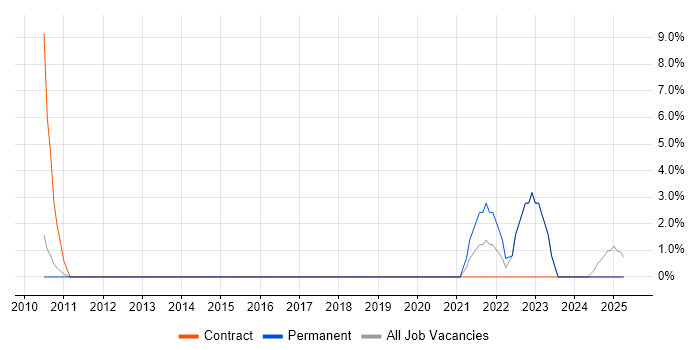 Job vacancy trend for SC Cleared in Havering Job vacancy trend for SC Cleared in Havering