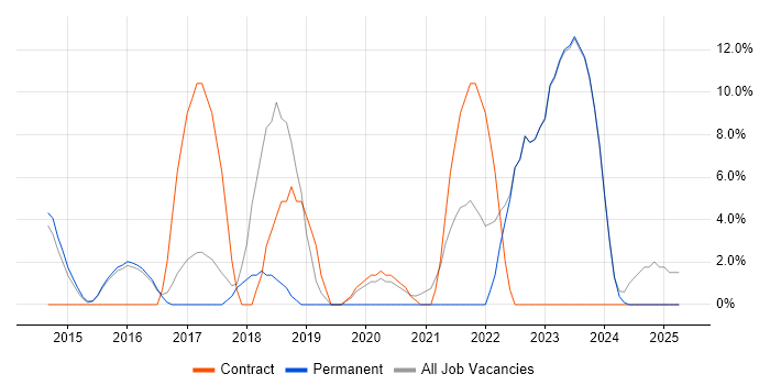 Job vacancy trend for SCCM in Havering Job vacancy trend for SCCM in Havering