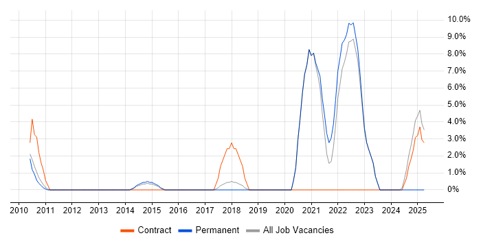 Job vacancy trend for Security Cleared in Havering Job vacancy trend for Security Cleared in Havering