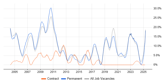 Job vacancy trend for Senior in Havering Job vacancy trend for Senior in Havering