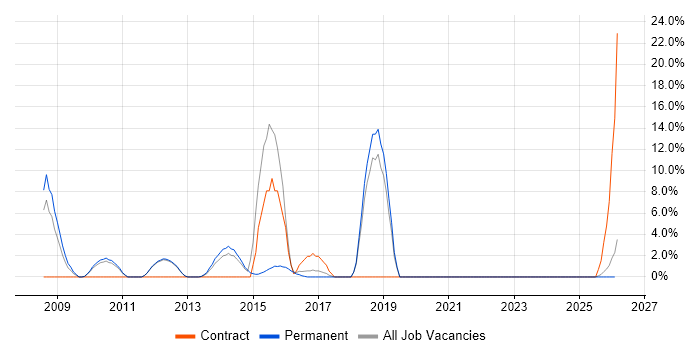 SEO job vacancy trend in Havering