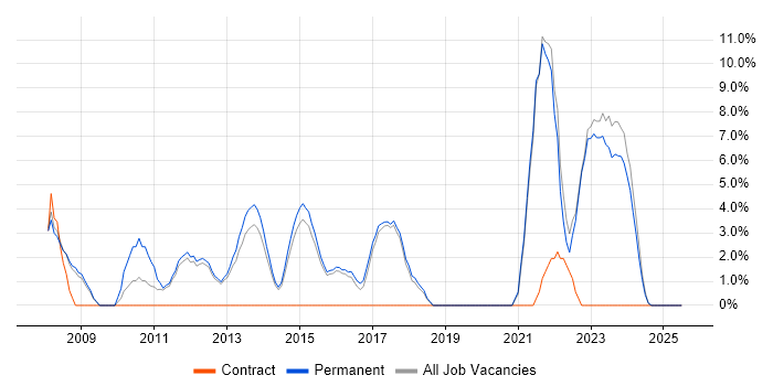 Job vacancy trend for Service Management in Havering