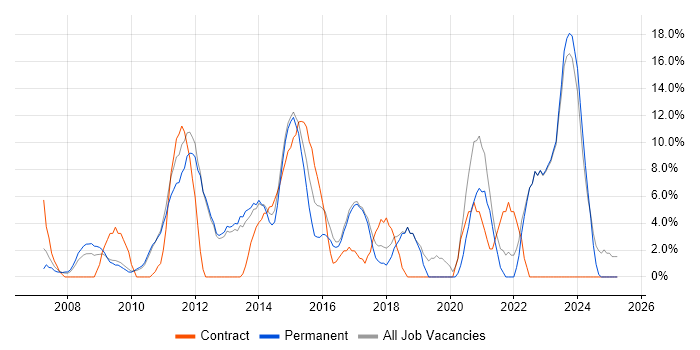 Job vacancy trend for SharePoint in Havering Job vacancy trend for SharePoint in Havering