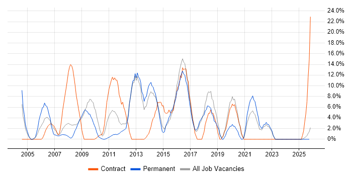 SLA job vacancy trend in Havering