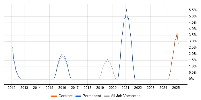 Job vacancy trend for Smartphone in Havering Job vacancy trend for Smartphone in Havering