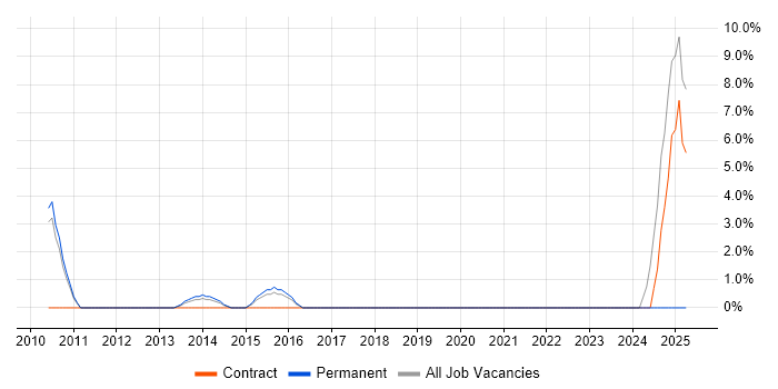 Job vacancy trend for Social Media in Havering Job vacancy trend for Social Media in Havering