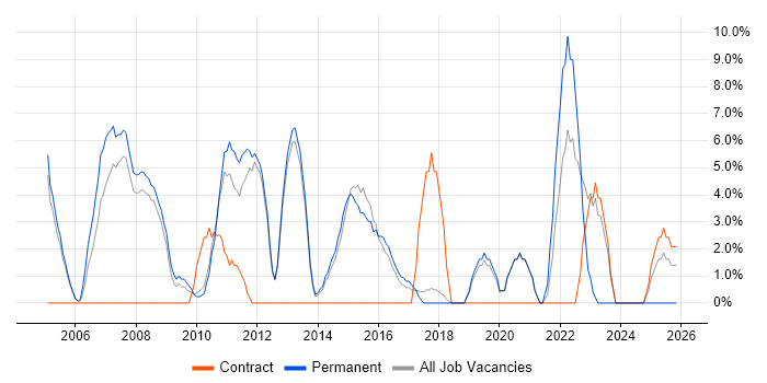 Software Testing job vacancy trend in Havering