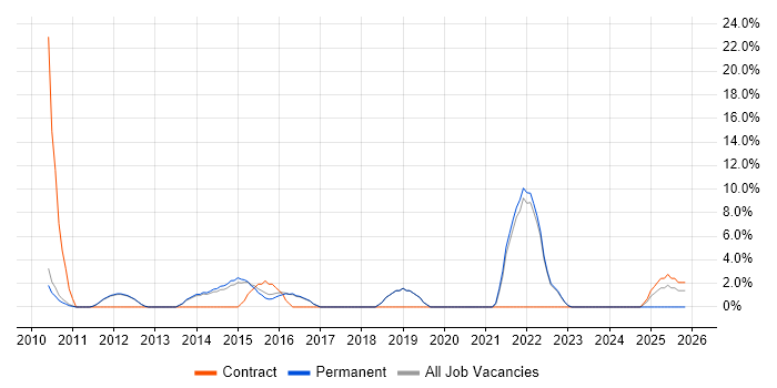 Solutions Architect job vacancy trend in Havering