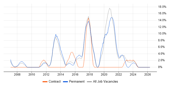 SQL Server Reporting Services job vacancy trend in Havering