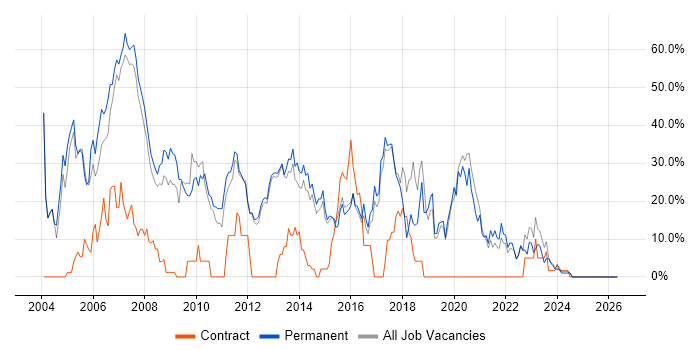 SQL Server job vacancy trend in Havering