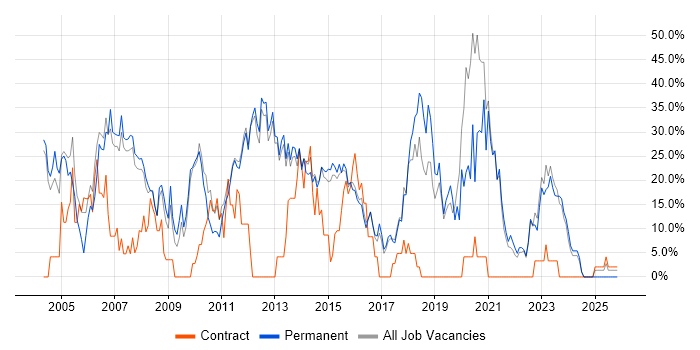 SQL job vacancy trend in Havering