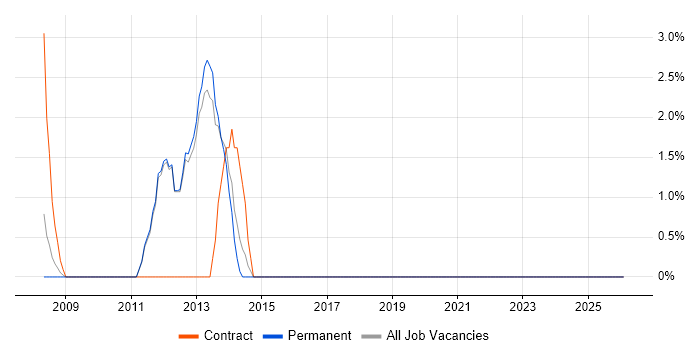 Supplier Management job vacancy trend in Havering