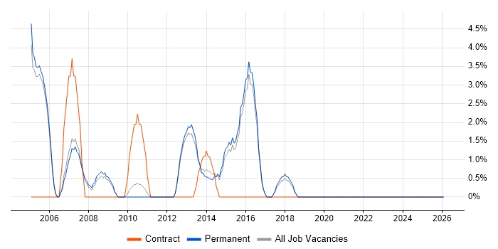 System Testing job vacancy trend in Havering