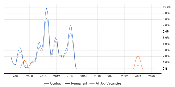 Systems Administrator job vacancy trend in Havering