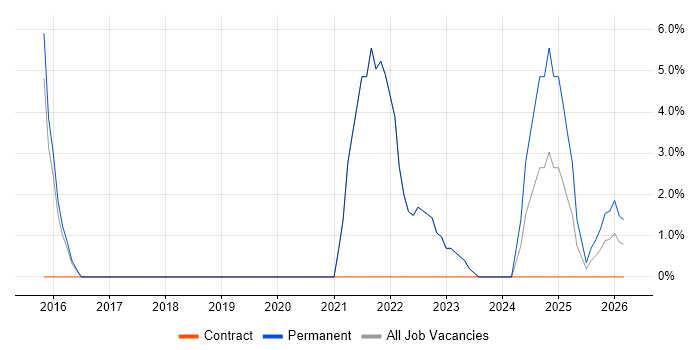 Technical Leadership job vacancy trend in Havering