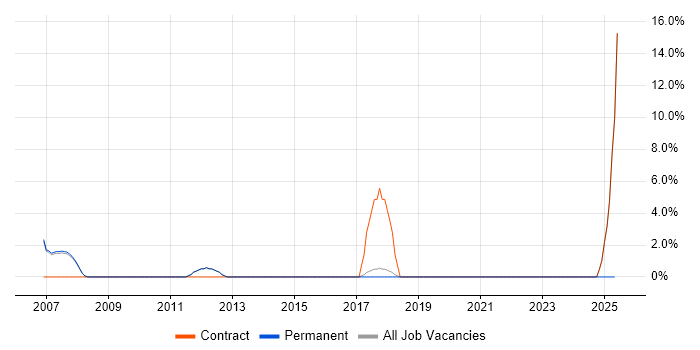 Job vacancy trend for Test Engineer in Havering Job vacancy trend for Test Engineer in Havering