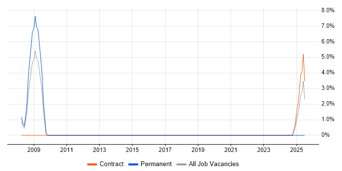 Job vacancy trend for Test Management in Havering Job vacancy trend for Test Management in Havering