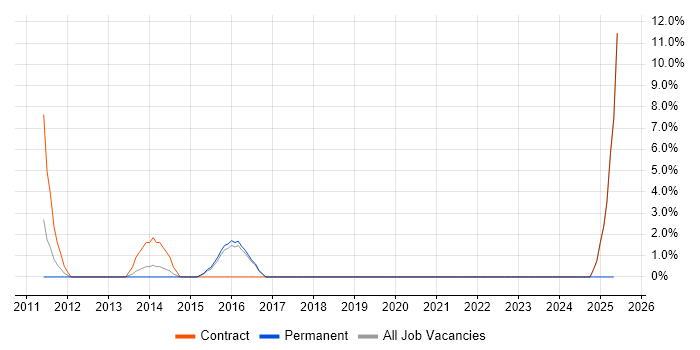 Job vacancy trend for Test Manager in Havering Job vacancy trend for Test Manager in Havering