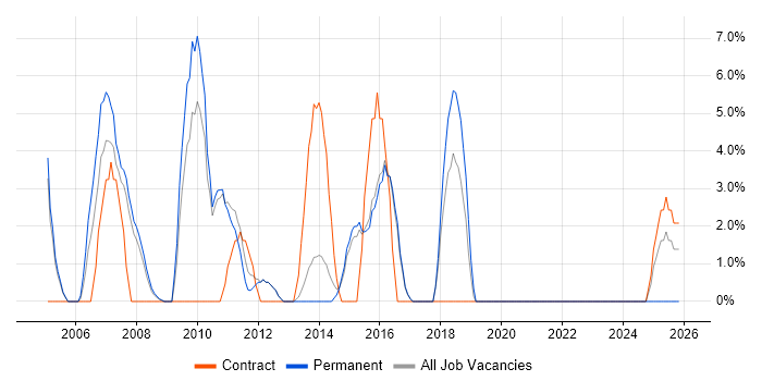 Test Scripting job vacancy trend in Havering