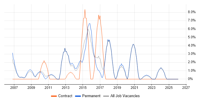 Time Management job vacancy trend in Havering