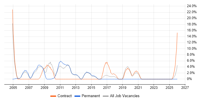 Trainer job vacancy trend in Havering