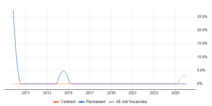 Architect job vacancy trend in Upminster