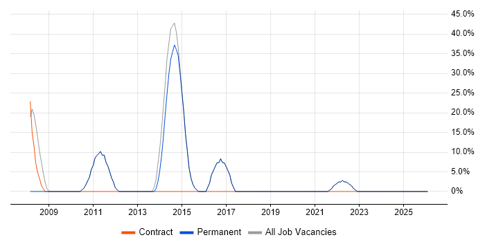 CSS job vacancy trend in Upminster