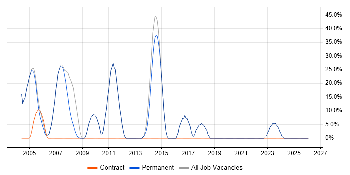 Developer job vacancy trend in Upminster