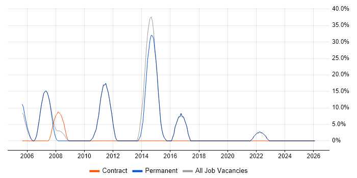 JavaScript job vacancy trend in Upminster