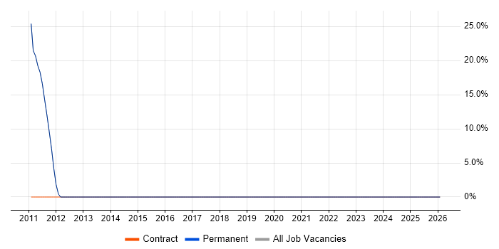 JSON job vacancy trend in Upminster