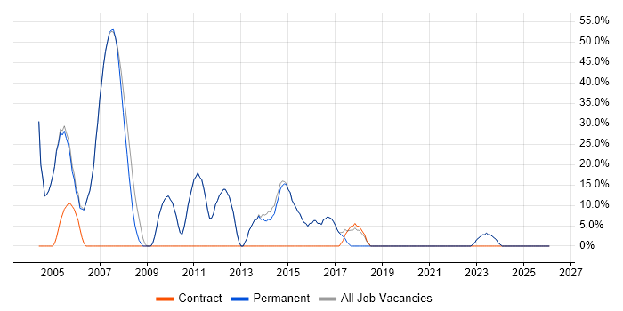 SQL job vacancy trend in Upminster