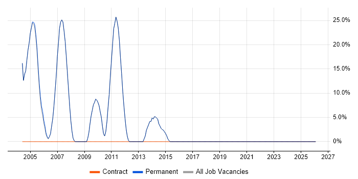 XML job vacancy trend in Upminster