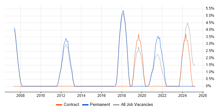 Job vacancy trend for VLAN in Havering Job vacancy trend for VLAN in Havering