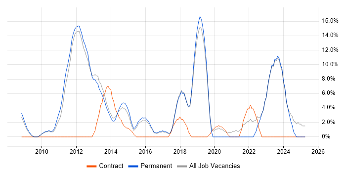 Job vacancy trend for VMware Infrastructure in Havering Job vacancy trend for VMware Infrastructure in Havering