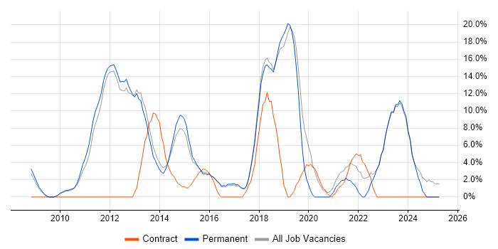 Job vacancy trend for VMware in Havering Job vacancy trend for VMware in Havering