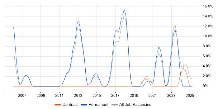 Job vacancy trend for VoIP in Havering Job vacancy trend for VoIP in Havering
