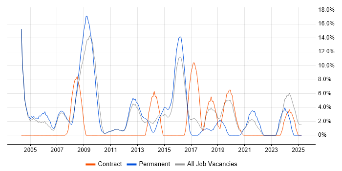 Job vacancy trend for VPN in Havering Job vacancy trend for VPN in Havering