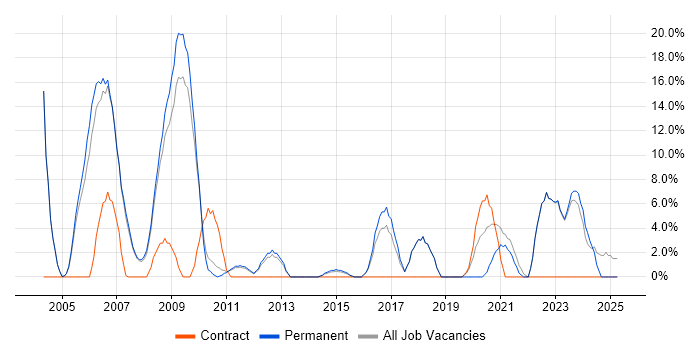 Job vacancy trend for WAN in Havering Job vacancy trend for WAN in Havering