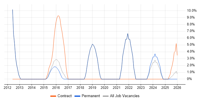 Waterfall job vacancy trend in Havering