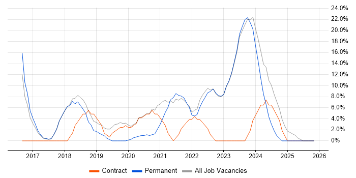 Windows 10 job vacancy trend in Havering