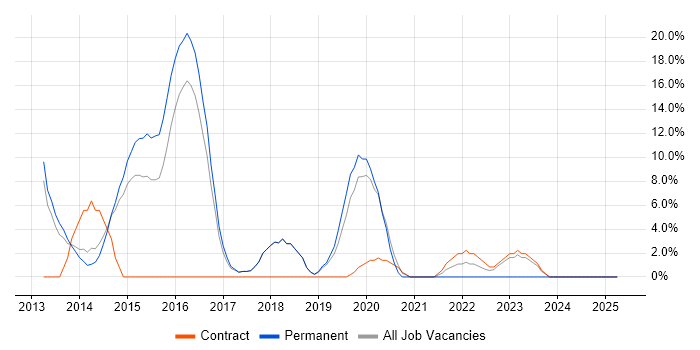 Job vacancy trend for Windows Server 2012 in Havering Job vacancy trend for Windows Server 2012 in Havering