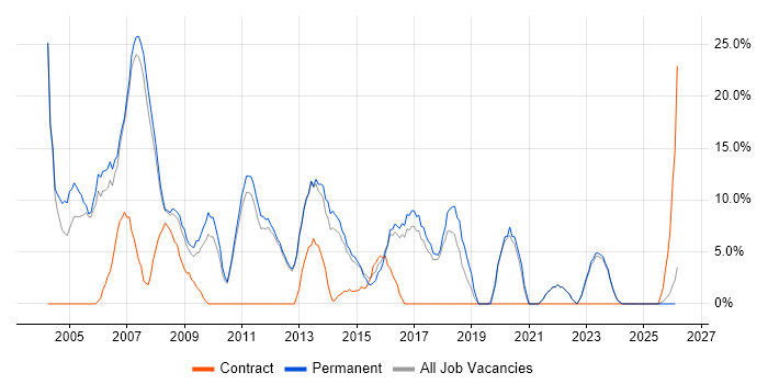 XML job vacancy trend in Havering