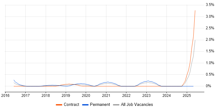 Job vacancy trend for Health Technology in East London Job vacancy trend for Health Technology in East London