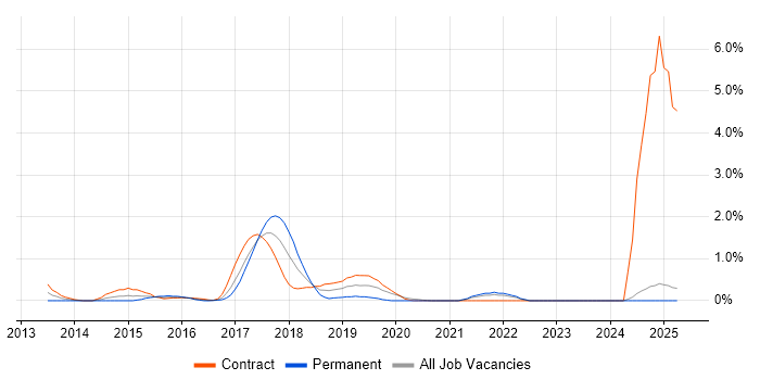Job vacancy trend for Heroku in East London Job vacancy trend for Heroku in East London