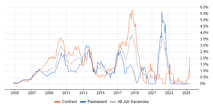 Job vacancy trend for Hibernate in East London Job vacancy trend for Hibernate in East London