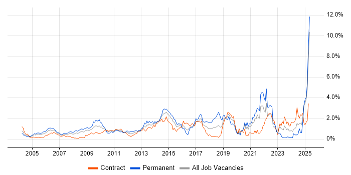 Job vacancy trend for High Availability in East London Job vacancy trend for High Availability in East London