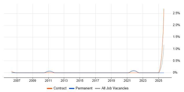 HIPAA job vacancy trend in East London