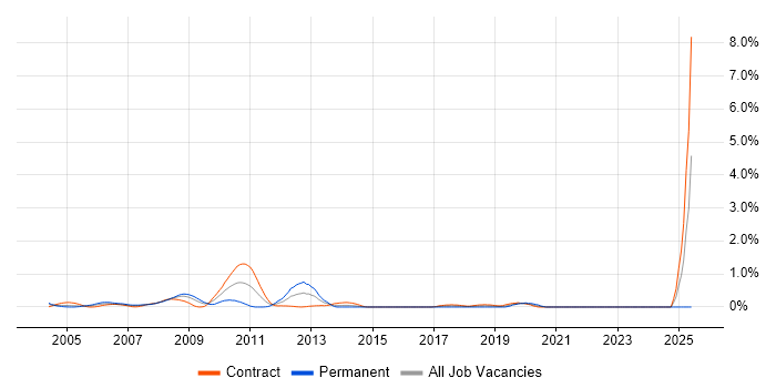 Job vacancy trend for Hitachi in East London Job vacancy trend for Hitachi in East London