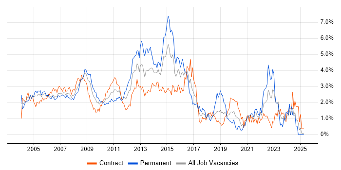 Job vacancy trend for HP in East London Job vacancy trend for HP in East London