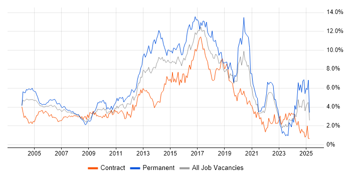 Job vacancy trend for HTML in East London Job vacancy trend for HTML in East London